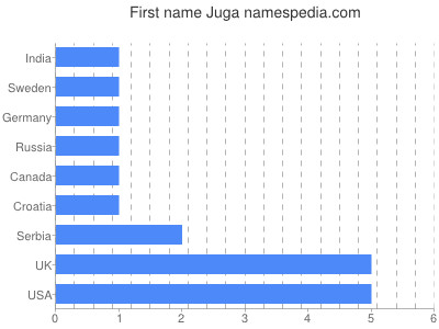 prenom Juga