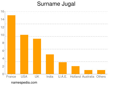 Familiennamen Jugal