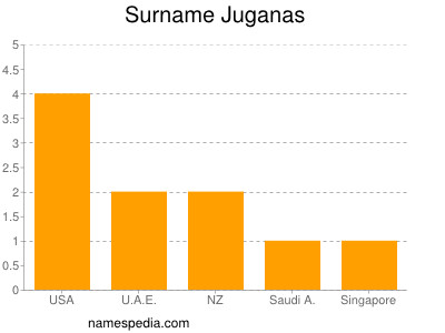 Familiennamen Juganas