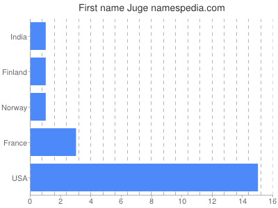 Given name Juge