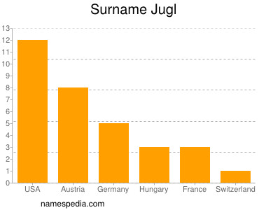 Familiennamen Jugl