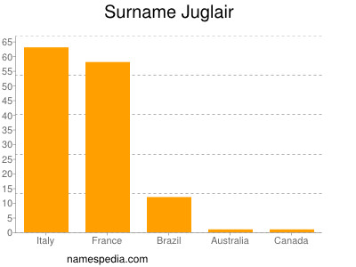 Familiennamen Juglair