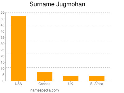 Surname Jugmohan