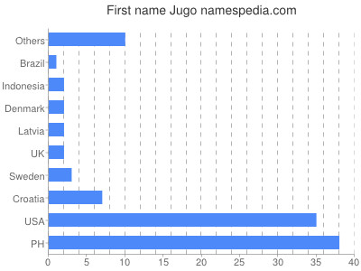 Vornamen Jugo