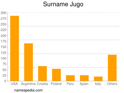 Familiennamen Jugo