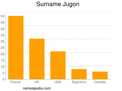 Familiennamen Jugon