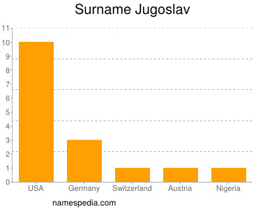 Familiennamen Jugoslav
