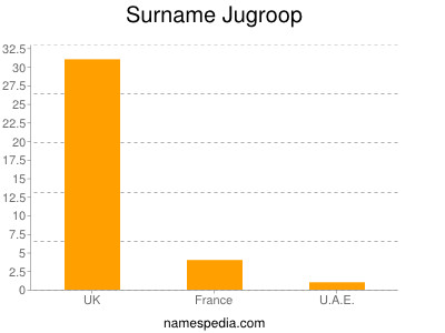 Surname Jugroop