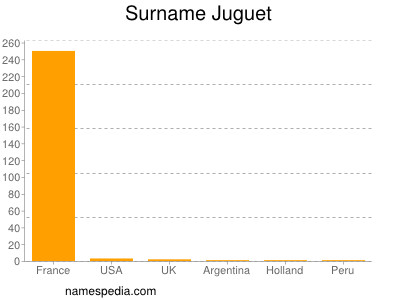 Familiennamen Juguet