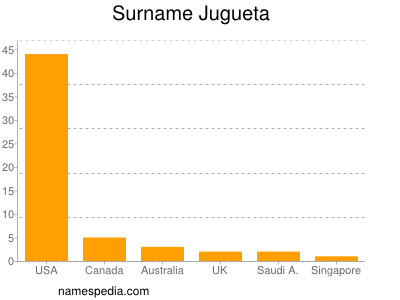 Surname Jugueta