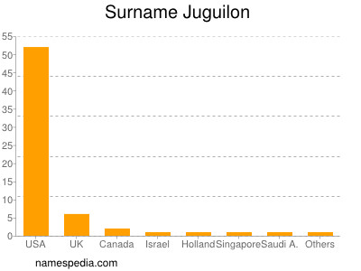 Familiennamen Juguilon