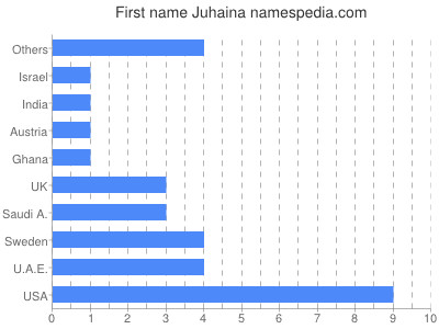 Vornamen Juhaina