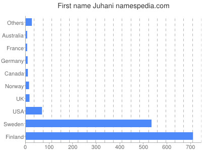 Vornamen Juhani