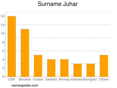 Surname Juhar