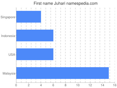 Vornamen Juhari