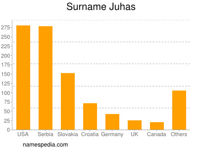 Familiennamen Juhas