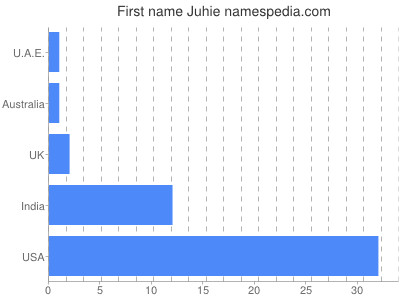 Vornamen Juhie