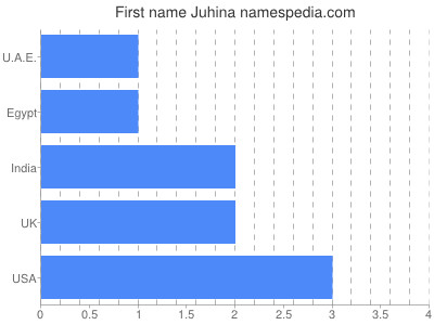 Vornamen Juhina