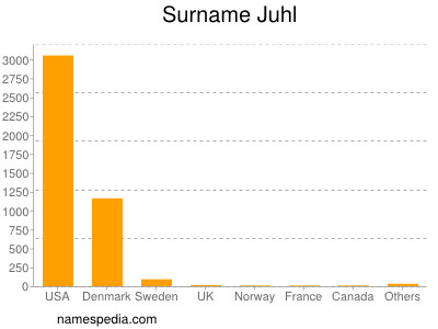 Familiennamen Juhl