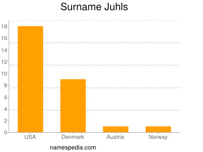 Familiennamen Juhls