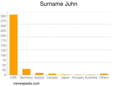 Familiennamen Juhn