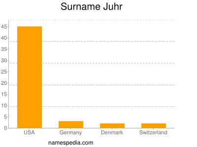 nom Juhr