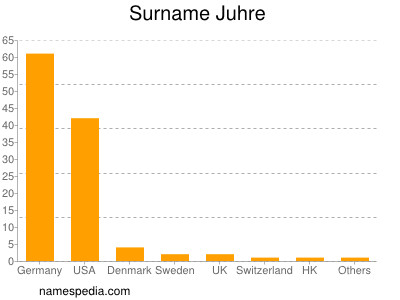 Familiennamen Juhre