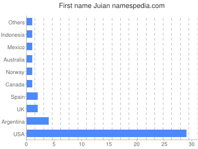 prenom Juian