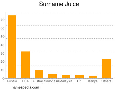 Familiennamen Juice