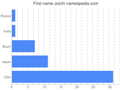 Vornamen Juichi