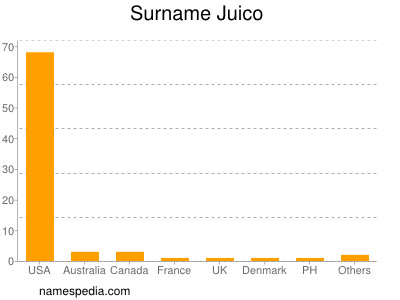 Surname Juico