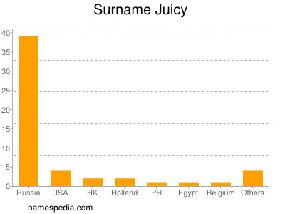 Familiennamen Juicy