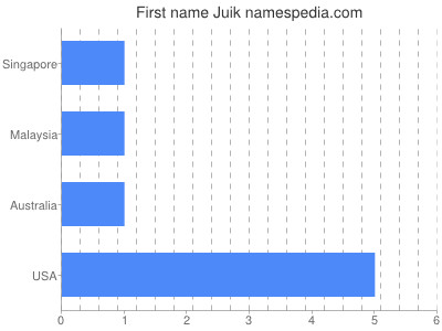 prenom Juik