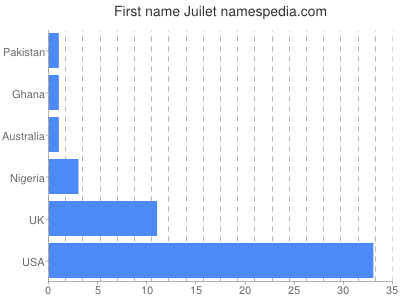 Vornamen Juilet