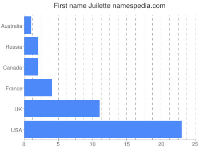 Vornamen Juilette