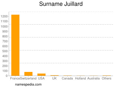 Familiennamen Juillard