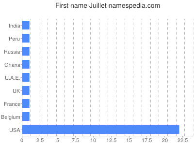 prenom Juillet