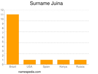 Familiennamen Juina