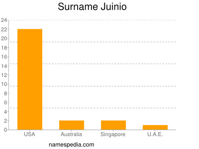 nom Juinio