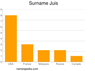 Familiennamen Juis