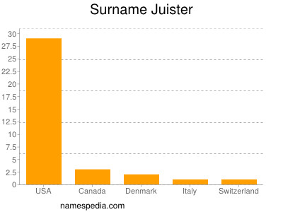 Surname Juister