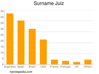 Familiennamen Juiz