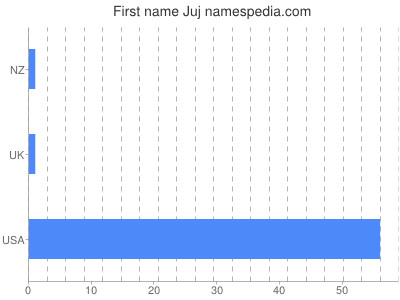 Vornamen Juj