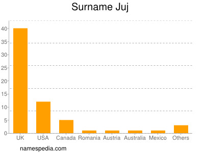 nom Juj