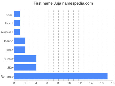 Vornamen Juja