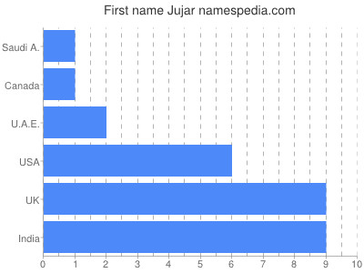 prenom Jujar