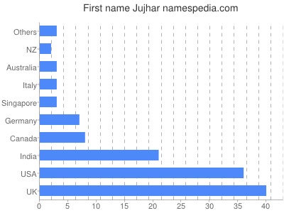 Vornamen Jujhar