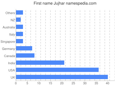 prenom Jujhar