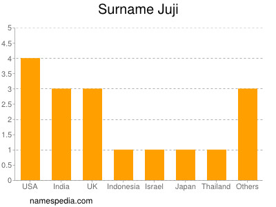 nom Juji