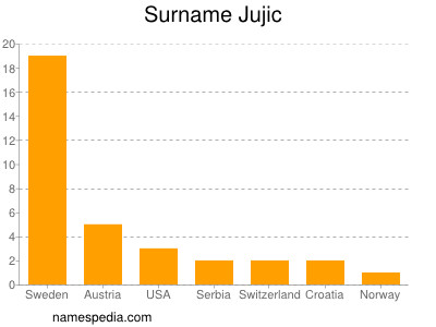 Familiennamen Jujic